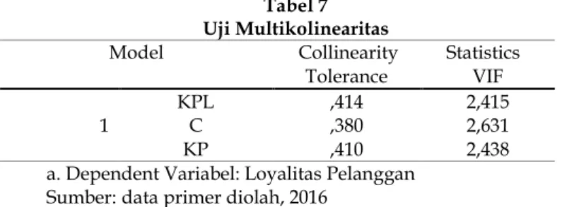 Tabel 7  Uji Multikolinearitas 