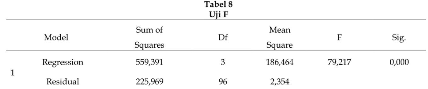 Tabel 9  Model Summary 