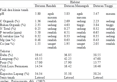 Tabel 4. Sifat fisik dan kimia tanah di berbagai habitat sambiloto 