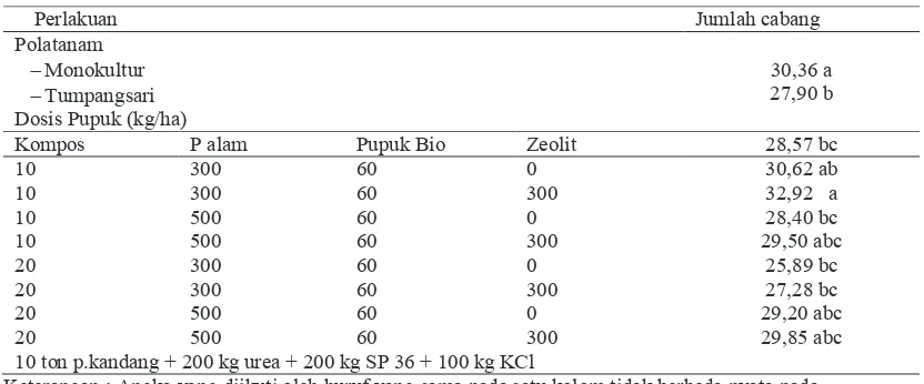 Tabel 6.  Pengaruh pola tanam dan dosis pupuk organik dan pupuk alam terhadap jumlah cabang sambiloto pada umur 3 bulan setelah tanam (BST) 