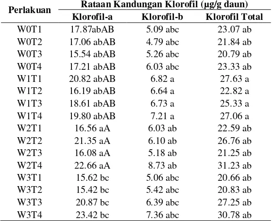 Gambar 4.3.1a Hubungan kadar klorofil-a, terhadap energi lampu         UV dan waktu penyinaran 