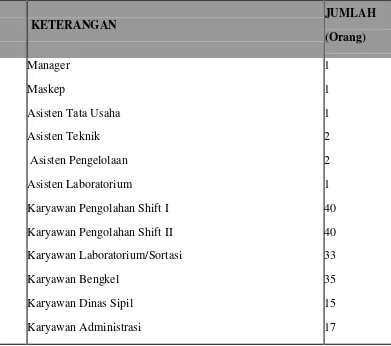Tabel 2.1. Susunan dan Jumlah Tenaga Kerja PTPN IV PKS Dolok Ilir 
