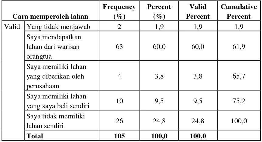 Tabel 5.6 Tanggapan responden tentang  cara memperoleh lahan 