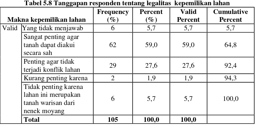 Tabel 5.8 Tanggapan responden tentang legalitas  kepemilikan lahan 