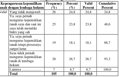 Tabel 5.12Tanggapan responden tentang kepengurusan kepemilikan tanah 