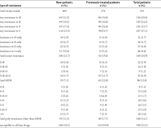 Table 2  Characteristics of positive culture tuberculosis population and comparison of MDR and non-MDR pulmonary TB patients, January 2010-December 2013