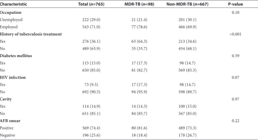Table 3 Significant predictors of MDR-TB