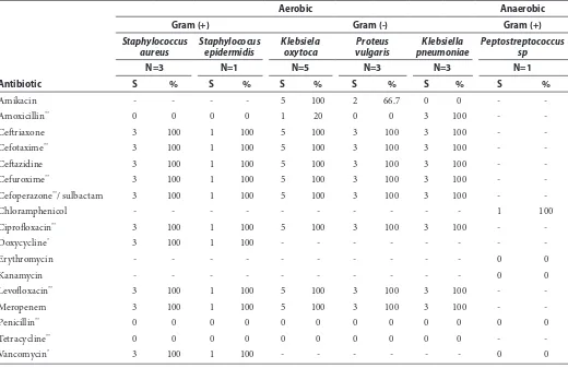 Table 6  Distribution of Anaerobic Pattern Patterns in Chronic Rhinosinusitis With And Without Polyps