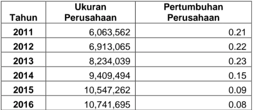 Tabel 2: Data Rata-Rata Total Asetdan Pertumbuhan Penjualan  Tahun 2011-2016  Tahun  Ukuran  Perusahaan  Pertumbuhan Perusahaan  2011  6,063,562   0.21  2012  6,913,065   0.22  2013  8,234,039   0.23  2014  9,409,494   0.15  2015  10,547,262   0.09  2016  