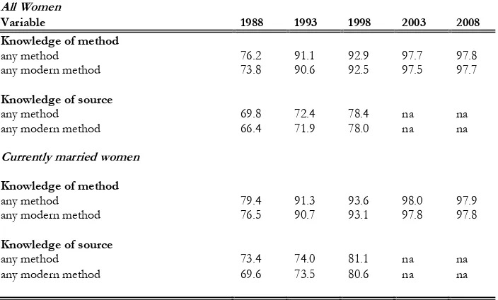 Table 2: Knowledge of fertility regulation methods (in percentages)  