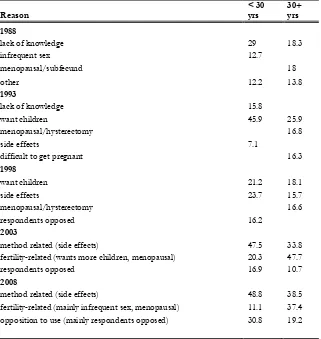 Table 4: Top three ranked reasons for non-use of any family planning method 