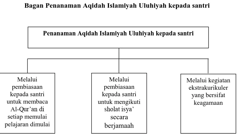 Gambar 4.2 Bagan Penanaman Aqidah Islamiyah Uluhiyah kepada santri 