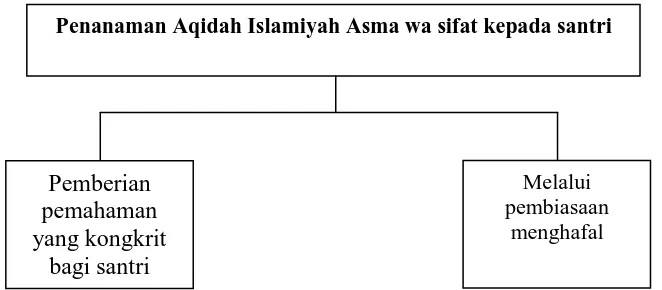 Gambar 4.3 Penanaman Aqidah Islamiyah Asma wa sifat kepada santri 