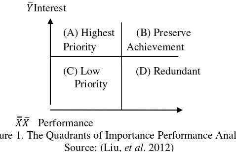 Figure 1. The Quadrants of Importance Performance Analysis 