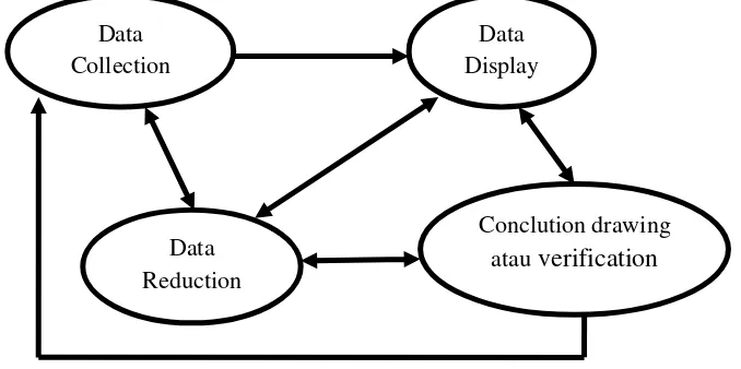 Gambar 3.1 Komponen dalam Analisis Data (interactive model) 