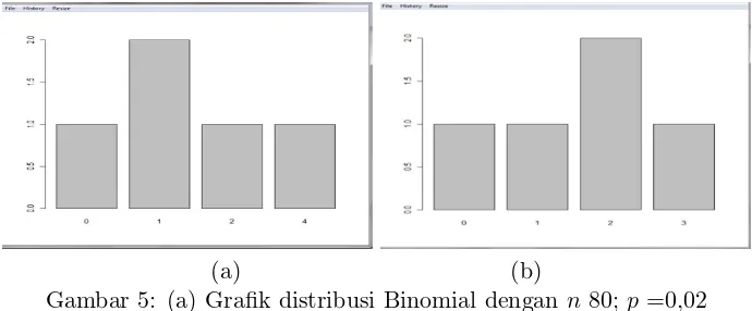Gambar 6: (a) Graﬁk distribusi Binomial dengan n =100; p =0,0