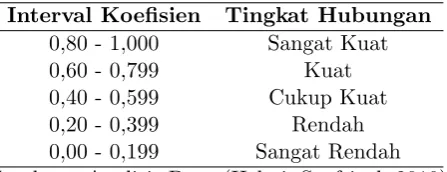 Tabel 1. Interpretasi Koeﬁsien