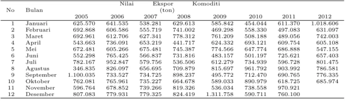 Tabel 1: Data Nilai Ekspor Komoditi (dalam ton)