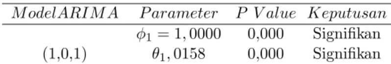 Tabel 3: Final Estimasi Parameter