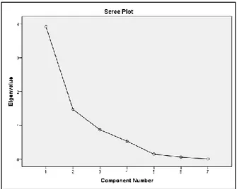 Gambar 3. Screeplot  Tabel  output  component  matrix 