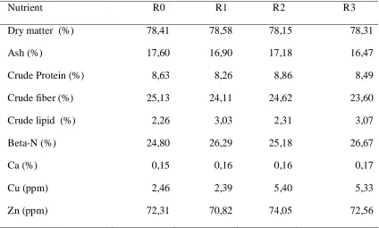 Tabel 3.  Nutrient composition in the Treatment  Ransum  