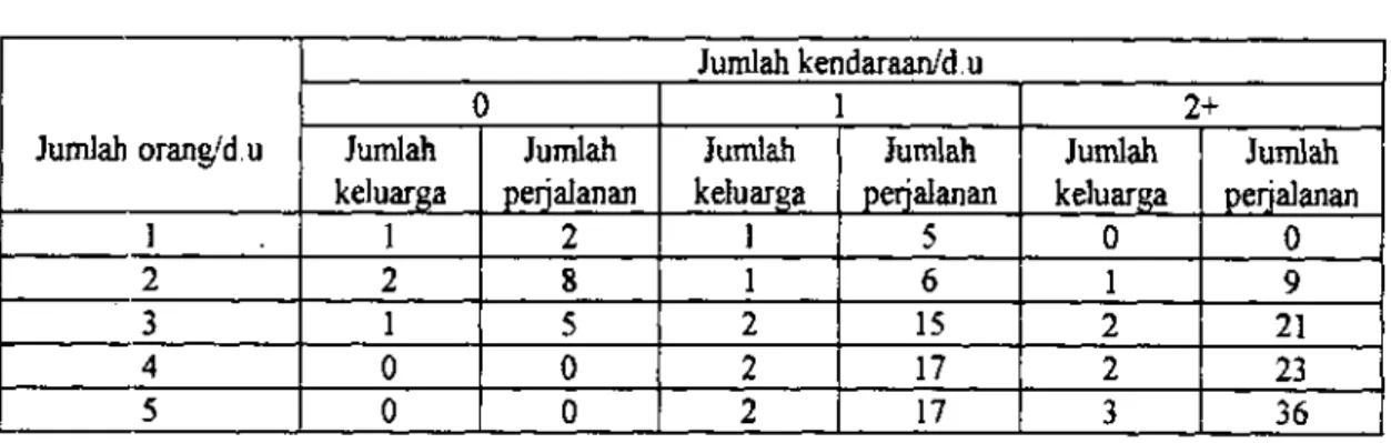 Tabel  6  Rata-rata peijalanan berdasarkan cross-classification