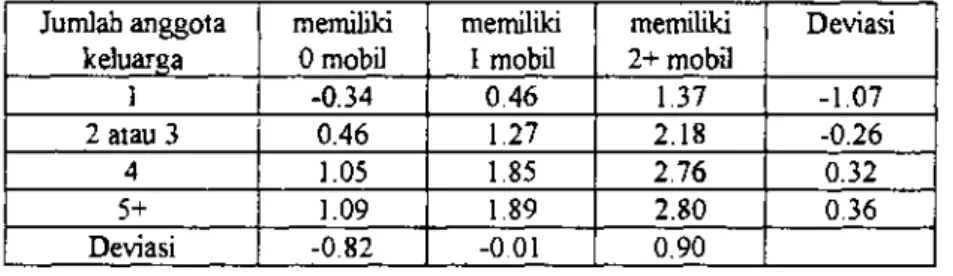 Tabel  10  Rata-rata peijalanan berdasarkan metode MCA