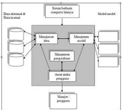 Gambar 1. Blok Model SPK Metode Analytical Hierarchy Process (AHP)