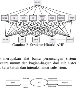 Gambar 2. Struktur Hirarki AHP Context Diagram