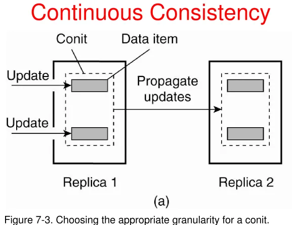 Figure 7-3. Choosing the appropriate granularity for a conit. (a) Two updates lead to update propagation