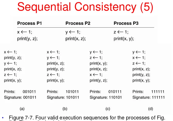 Figure 7-7. Four valid execution sequences for the processes of Fig. 7-6. The vertical axis is time.