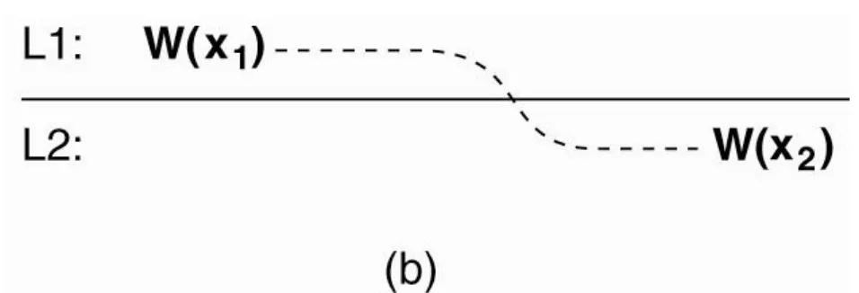 Figure 7-13. The write operations performed by a single process P at two different local copies of the same data store