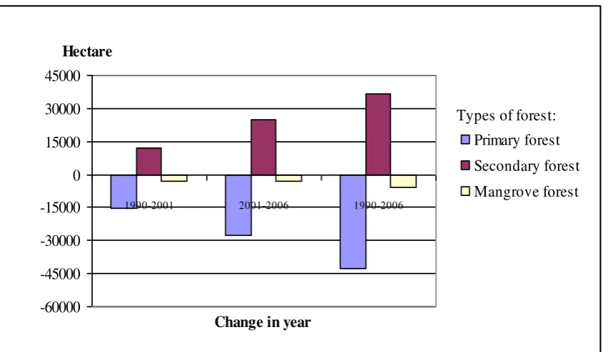 Figure 1.  Distribution of land use area across three-time periods  