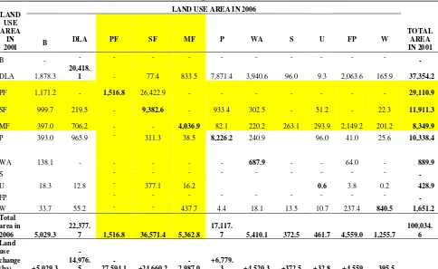 Table 1.   Transition matrix of land use change for 1990-2001 