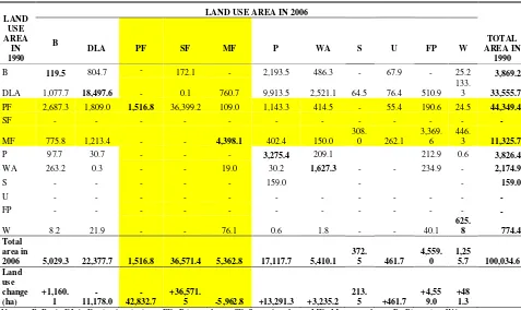 Table 3.   Transition matrix of land use change for 1990-2006 