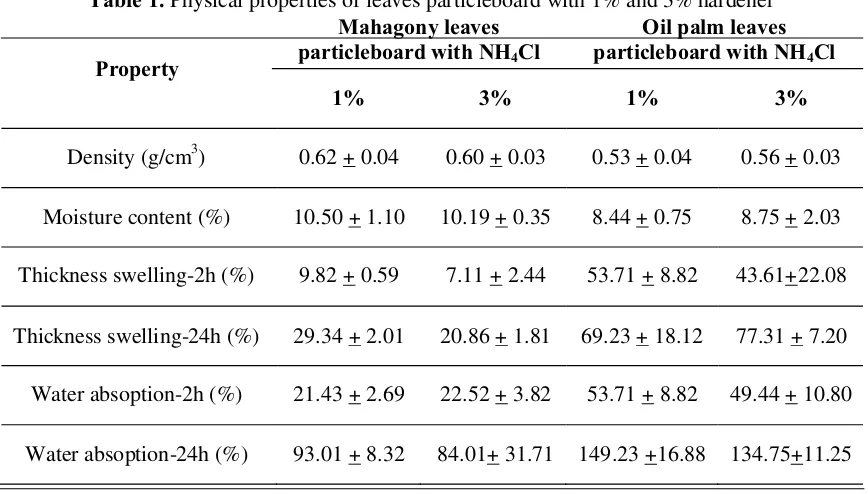Table 1. Physical properties of leaves particleboard with 1% and 3% hardener 