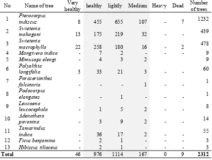 Figure 3. Percentage of damage location  