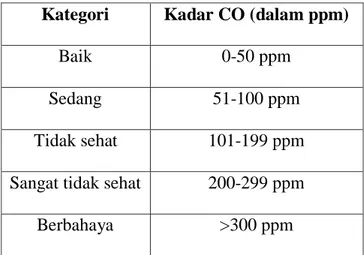 Tabel 2.1 Kadar CO dan Kategori Indeks Standar Pencemaran Udara Untuk  Gas Karbon Monoksida 
