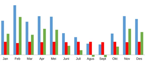 Gambar 4 menunjukkan bahwa selisih supply-demand  untuk  pemanfaatan  air  di  DTA  Cianteun  pada  bulan  Januari,  Februari,  Maret,  April,  Mei,  Juni,  Oktober,  November,  dan  Desember  masih  terpenuhi  (surplus)