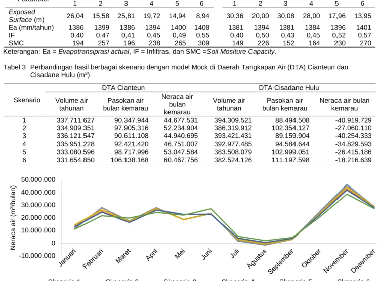 Tabel 3  Perbandingan hasil berbagai skenario dengan model Mock di Daerah Tangkapan Air (DTA) Cianteun dan  Cisadane Hulu (m 3 ) 
