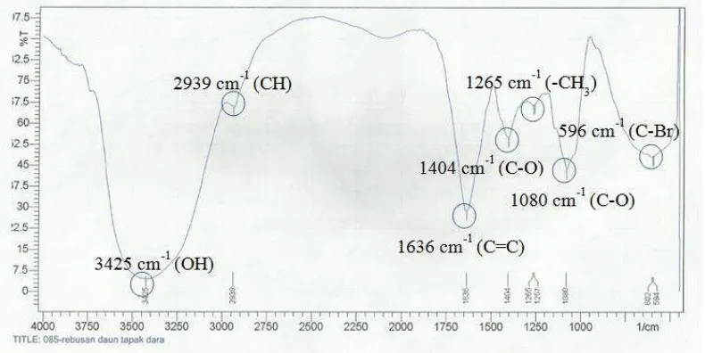 Gambar 4 Spektrum hasil uji FTIR pada ekstrak daun tapak dara 