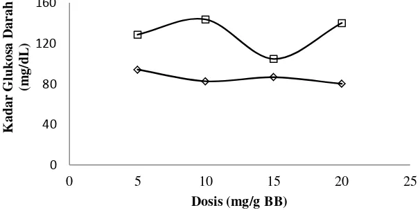 Gambar 6 Kadar glukosa darah tikus dipuasakan dan setelah penambahan sukrosa.  () tikus puasa () tikus setelah pemberian sukrosa 