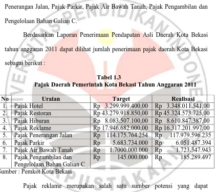 Tabel 1.3 Pajak Daerah Pemerintah Kota Bekasi Tahun Anggaran 2011 