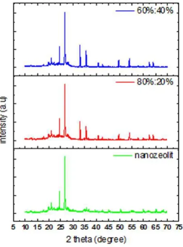 Figure 1.a shows the X-Ray Diffraction spectrum of Sarulla natural zeolite. Observed from the 