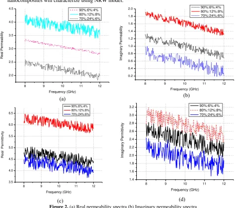 Figure 2. (a) Real permeability spectra (b) Imaginary permeability spectra   (c) Real permittivity spectra (d) Imaginary permittivity spectra 