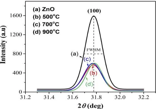 Figure 2.  elevated temperature of (b) 500°C, (c) 700°C and (d) 900°C for 4 hours.   The intensity patterns of ZnO (a) and Zn0.98Mn0.02O samples on (100) plane sintered at the   