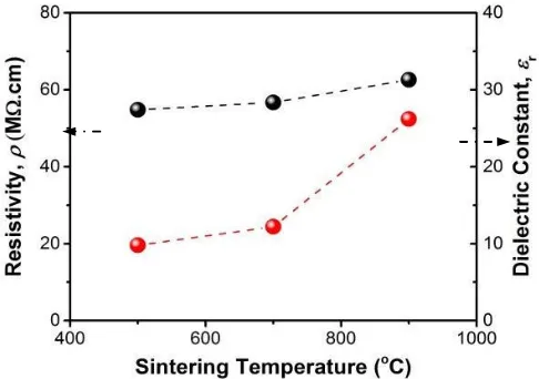 Figure 3. Resistivity and dielectric constant of Zn0.98Mn0.02O sample at varying sintering temperature