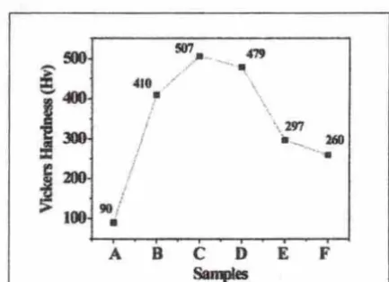 Figure 3. (D) Substrate Heat Vickers Hardness of Low Carbon Steel (A) and Cr-Al Coatings Before (8) and After treatment at Elevated Temperatures of (C) 600, 700, (E) 800, and (F) 900°C 