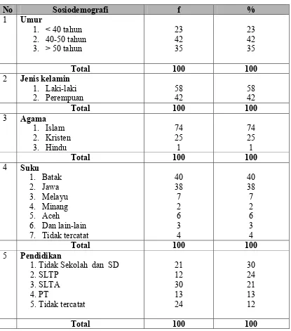 Tabel 5.2. Distribusi  Proporsi Penderita GGA Berdasarkan Sosiodemografi di RSU. Dr. Pirngadi Medan Tahun 2002-2006  