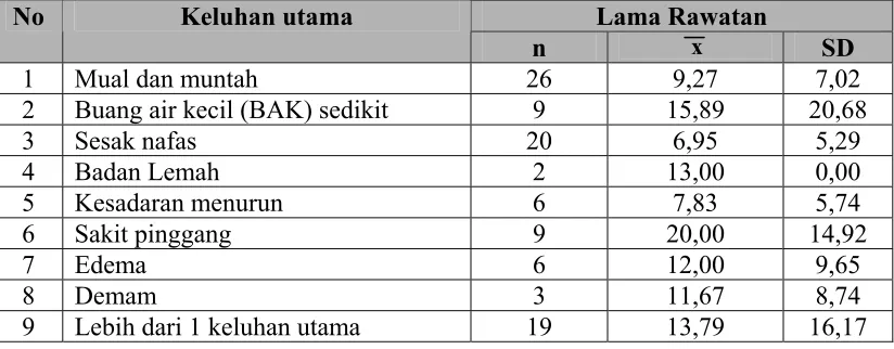 Tabel 5.11. Lama Rawatan Rata-Rata Berdasarkan Keluhan Utama Penderita   GGA di RSU. Dr